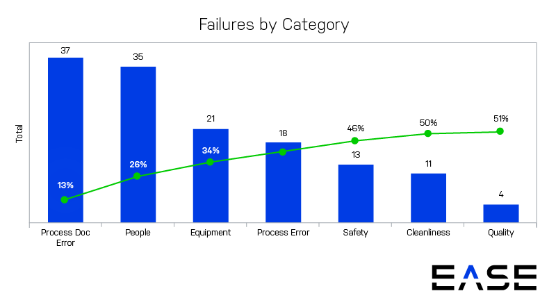 Pareto Chart of Failures by Category